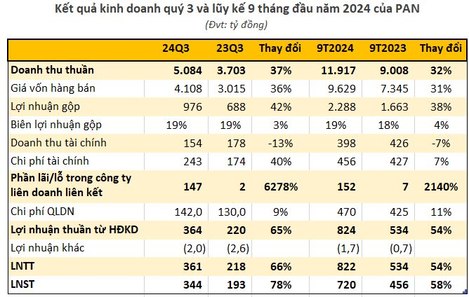 Lãi lớn từ công ty liên kết, "ông trùm” nắm cổ phần loạt doanh nghiệp nông nghiệp, thuỷ sản báo lợi nhuận quý 3 tăng vọt- Ảnh 1.