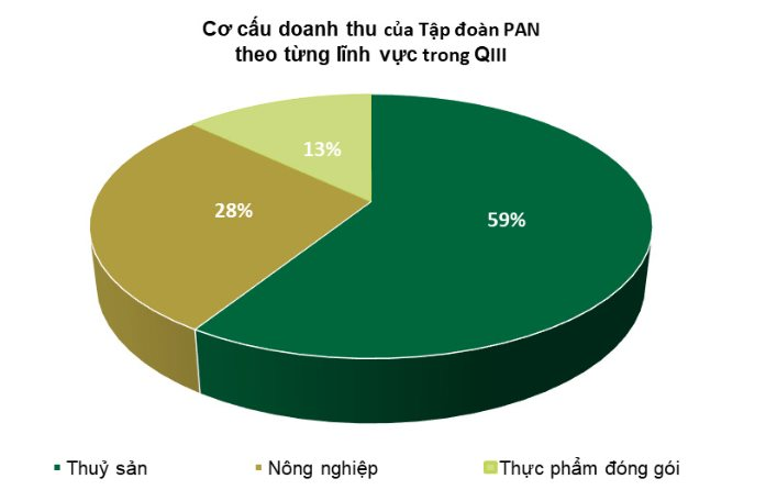 Lãi lớn từ công ty liên kết, "ông trùm” nắm cổ phần loạt doanh nghiệp nông nghiệp, thuỷ sản báo lợi nhuận quý 3 tăng vọt- Ảnh 2.