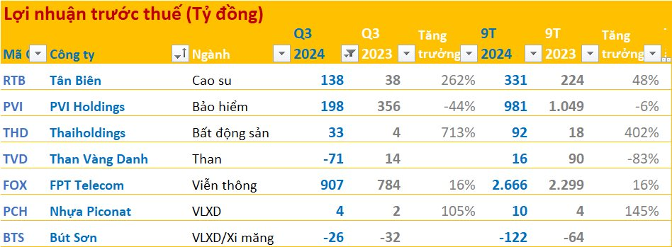 BCTC quý 3/2024 sáng ngày 24/10: Nhiều cái tên báo lãi tăng bằng lần, lợi nhuận của một công ty bảo hiểm giảm sâu- Ảnh 1.