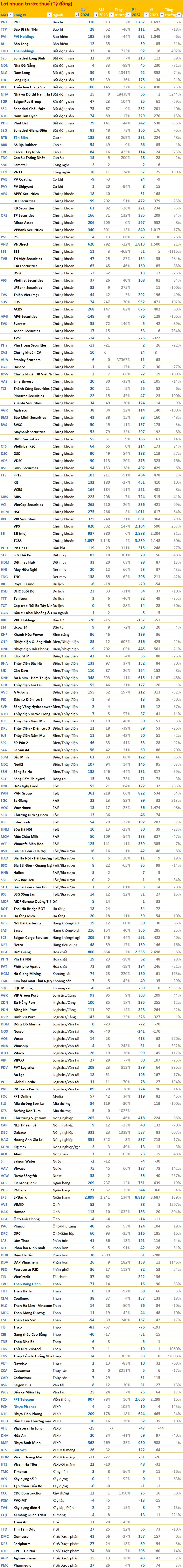 BCTC quý 3/2024 sáng ngày 24/10: Nhiều cái tên báo lãi tăng bằng lần, lợi nhuận của một công ty bảo hiểm giảm sâu- Ảnh 3.