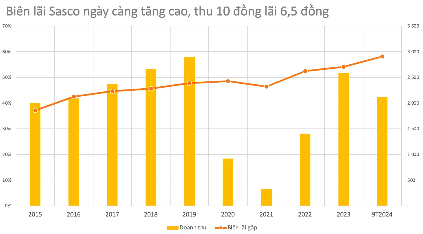 SASCO lập kỷ lục mới, 9 tháng đã vượt tổng lãi cả năm 2023: "Vua hàng hiệu" tiết lộ bí mật đằng sau- Ảnh 1.