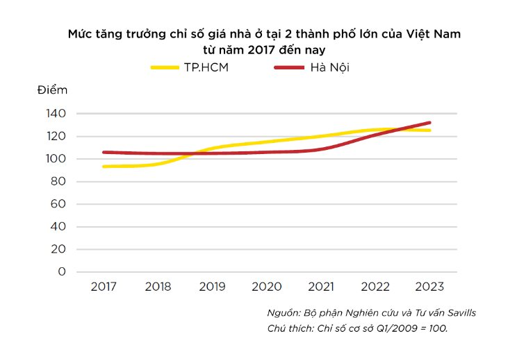 Savills: Nếu mỗi tháng tiết kiệm 40% thu nhập, một hộ gia đình trung bình sẽ cần 30 năm để có thể mua được nhà với điều kiện giá nhà không tăng- Ảnh 1.