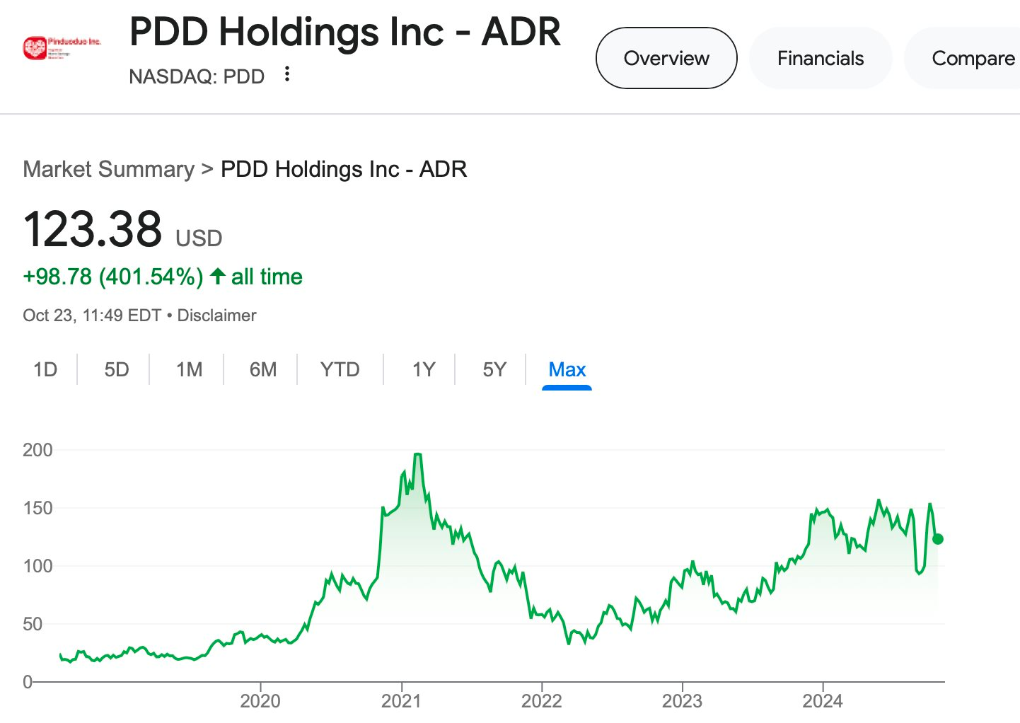 Điều ít biết về sàn TMĐT Temu đang gây bão vì giá rẻ: Công ty mẹ niêm yết cùng sàn Nasdaq với VinFast, “gã khổng lồ” quản lý tài sản lớn nhất thế giới BlackRock nắm lượng lớn cổ phần- Ảnh 1.