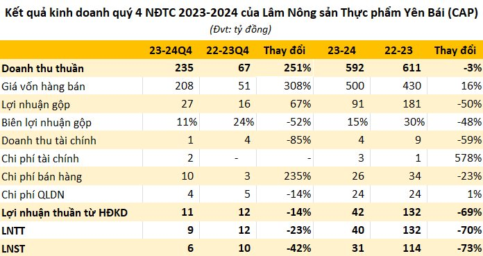 Lợi nhuận công ty bán vàng mã xuống đáy 4 năm, giá cổ phiếu từng tăng sốc 2.700% trong một thập kỷ quay đầu trượt dài- Ảnh 1.