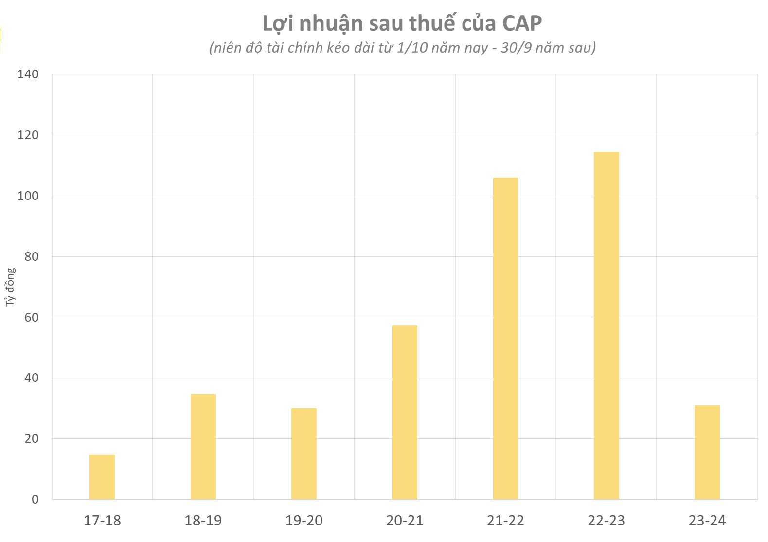 Lợi nhuận công ty bán vàng mã xuống đáy 4 năm, giá cổ phiếu từng tăng sốc 2.700% trong một thập kỷ quay đầu trượt dài- Ảnh 3.