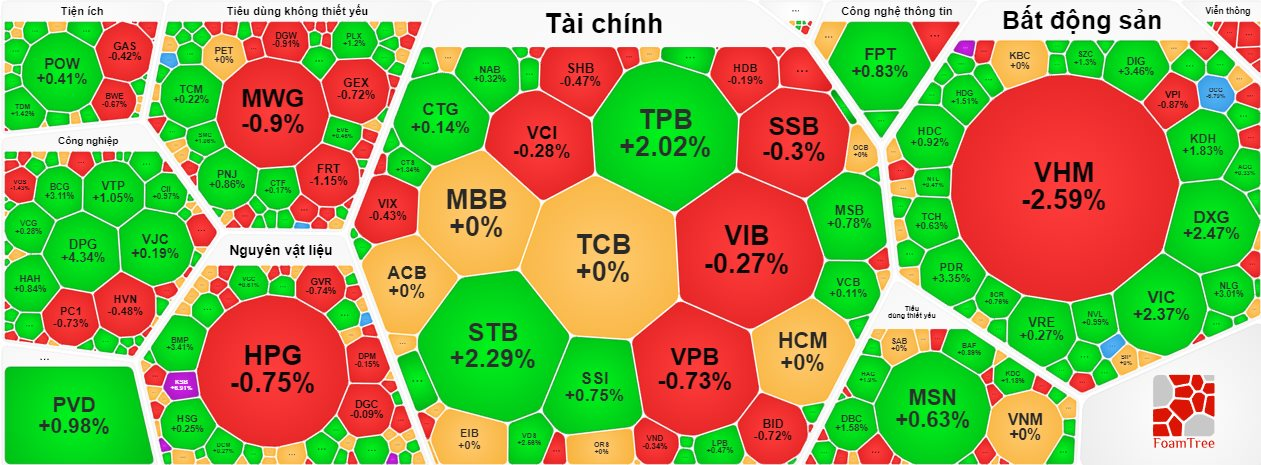 VN-Index ngắt chuỗi giảm điểm, cổ phiếu Vinhomes (VHM) giảm mạnh trong ngày “thương vụ lịch sử” ngành chứng khoán- Ảnh 2.