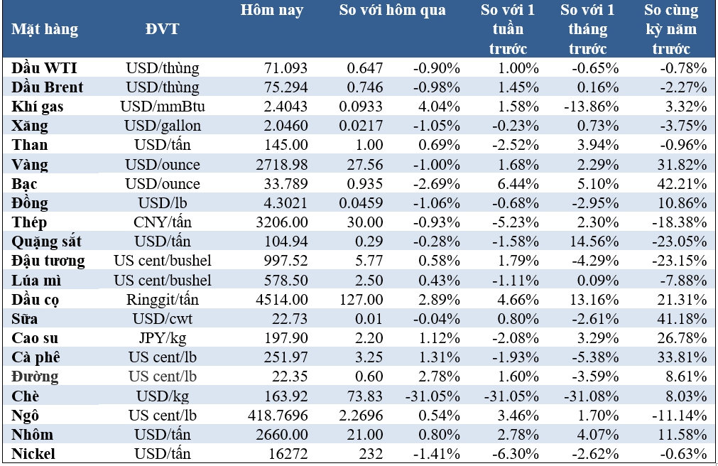Thị trường ngày 24/10: Giá dầu, vàng bạc giảm, nhôm tiếp tục tăng mạnh- Ảnh 3.