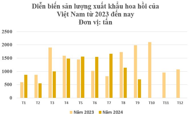 Loại cây gỗ lấy hoa nghìn tỷ đưa Việt Nam trở thành ông trùm đứng thứ 2 thế giới: Thu gần 50 triệu USD từ đầu năm, Ấn Độ có bao nhiêu mua bấy nhiêu- Ảnh 2.