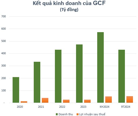 "Vua nha đam" báo lãi kỷ lục, vượt kế hoạch năm sau 9 tháng, cổ phiếu tăng bốc 65% từ đầu năm- Ảnh 1.