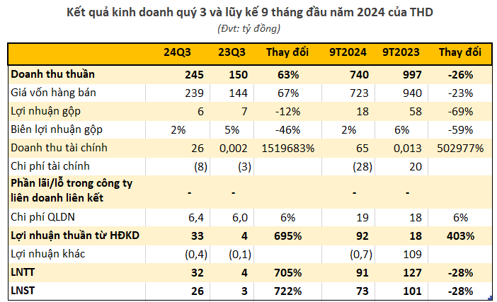 Một doanh nghiệp bất động sản báo lãi quý 3 tăng hơn 700%- Ảnh 1.