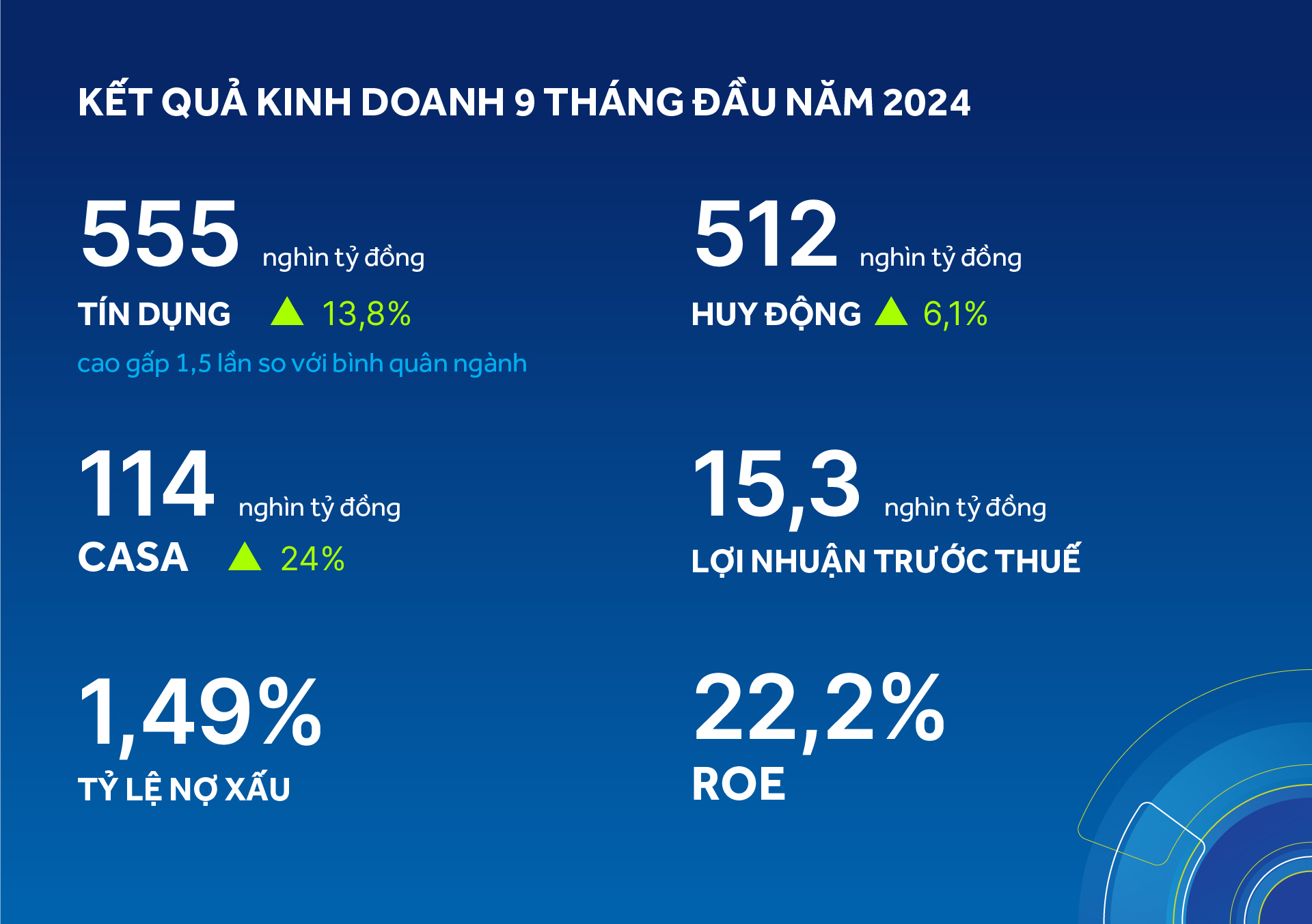 9 tháng đầu năm 2024, ACB tăng trưởng tín dụng cao gấp 1,5 lần bình quân ngành- Ảnh 1.