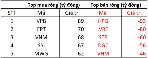 Phiên 24/10: Khối ngoại "quay đầu" bán ròng gần 300 tỷ đồng, cổ phiếu nào là tâm điểm "xả hàng"?- Ảnh 2.