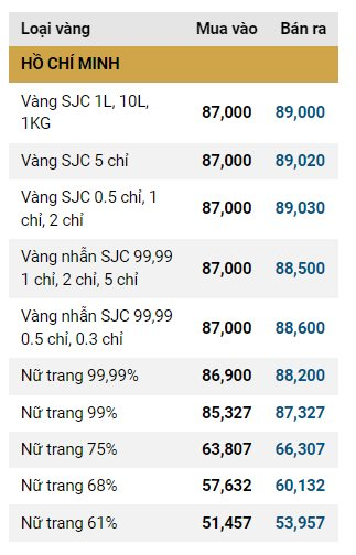 Giá vàng SJC, giá vàng nhẫn hôm nay ngày 24/10- Ảnh 1.