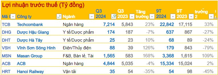 BCTC quý 3/2024 tối ngày 24/10: ACB lãi hơn 4.800 tỷ đồng, lợi nhuận của một DN thủy điện bất ngờ tăng bằng lần- Ảnh 1.