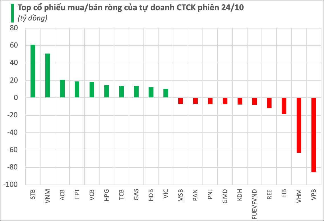 Tự doanh CTCK trở lại mua ròng trong phiên 24/10- Ảnh 1.