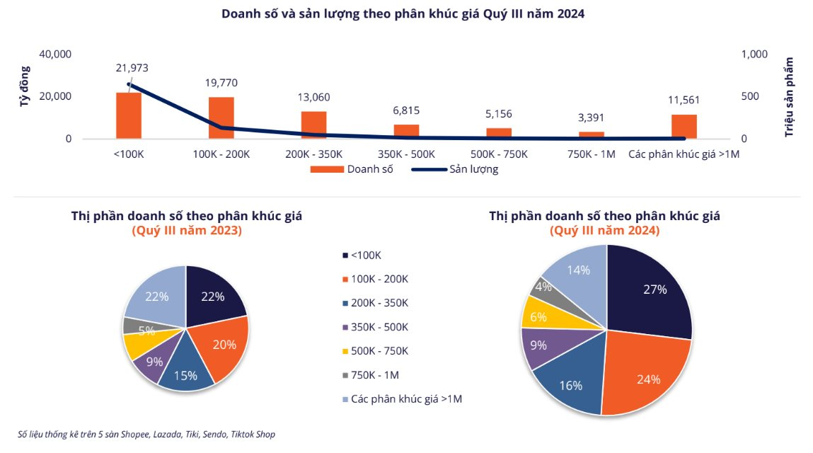 Temu, 1688, Taobao đẩy mạnh vào Việt Nam giữa "cơn sốt" hàng giá rẻ: Hơn một nửa doanh số thị trường TMĐT là sản phẩm dưới 200.000 đồng- Ảnh 1.