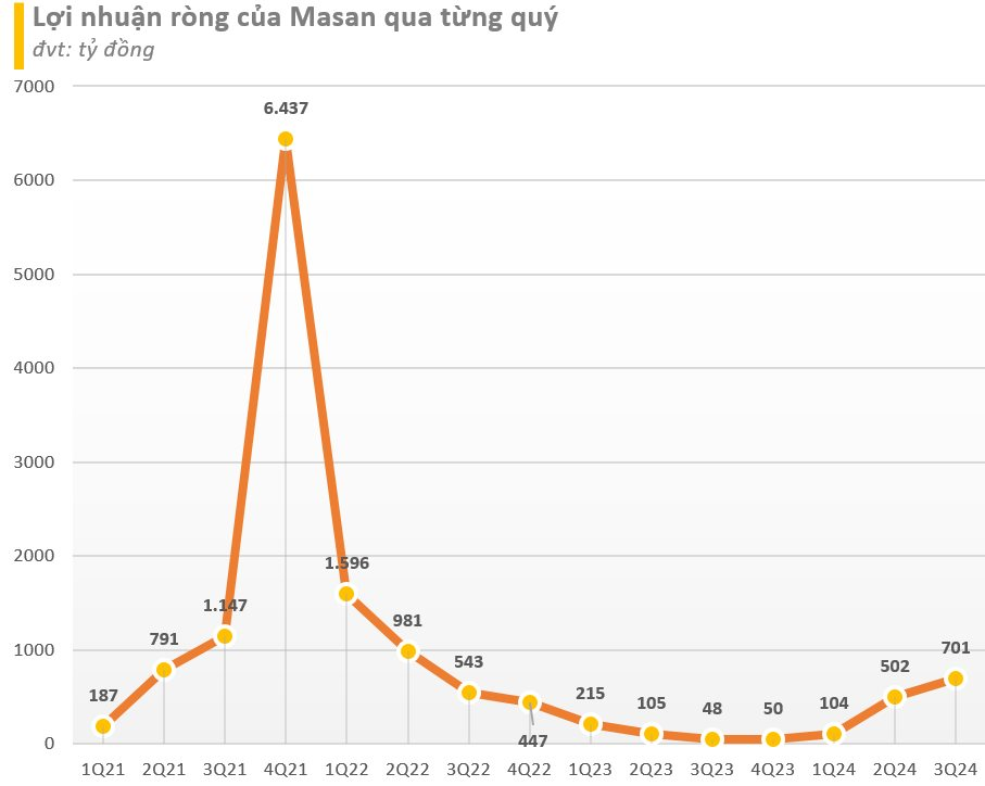 Lợi nhuận ròng quý 3/2024 của Masan tăng gần 1.400% so với cùng kỳ, WinCommerce lần đầu báo lãi trong một quý- Ảnh 1.