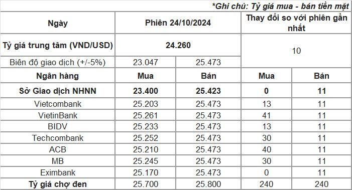 Tỷ giá USD vượt giá bán can thiệp của Ngân hàng Nhà nước, đô la tự do tăng chóng mặt- Ảnh 2.