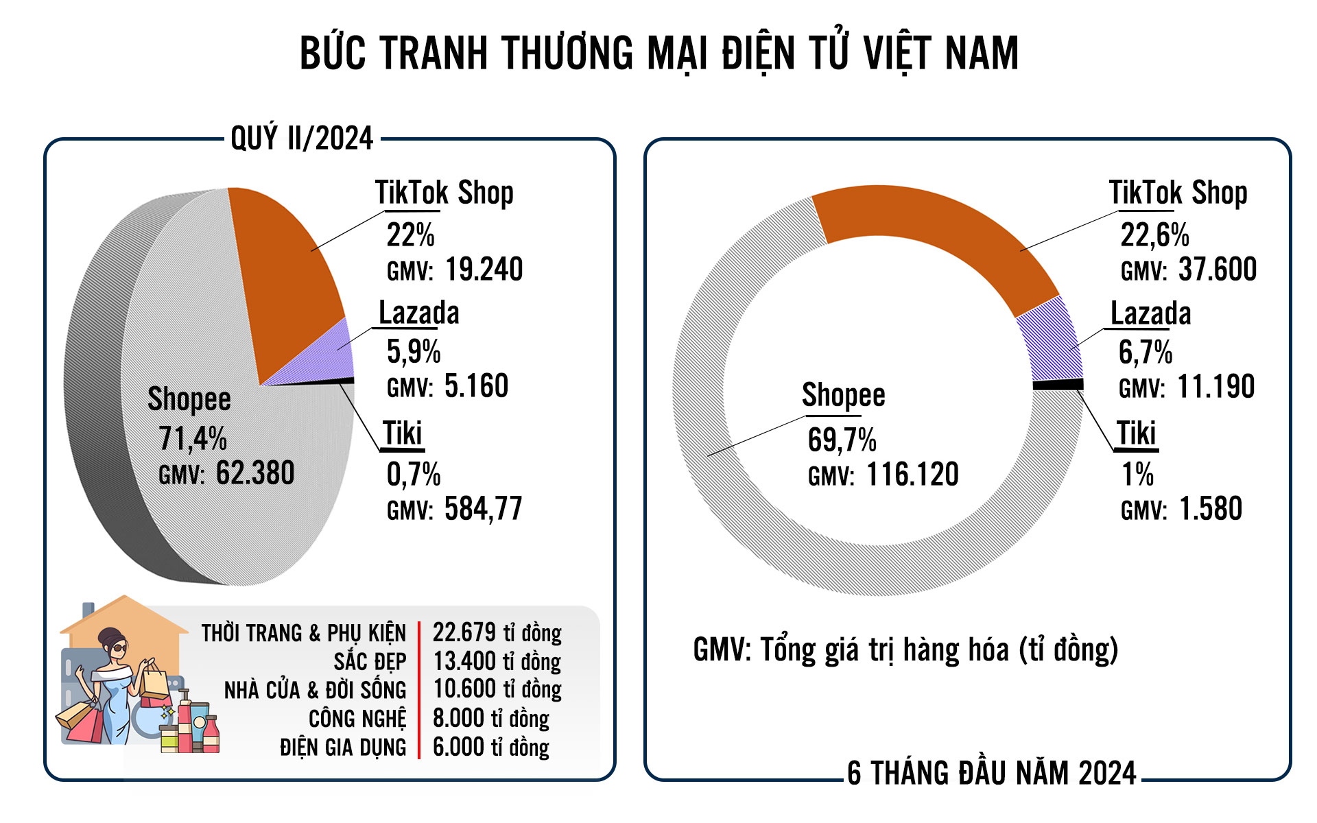 Thị phần thương mại điện tử Việt Nam vẫn đang chia cho 3 sàn bán lẻ trực tuyến dẫn đầu là Shopee, TikTok Shop và Lazada. Đồ họa: ANH THANH