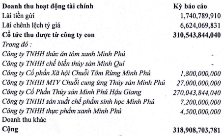 'Bội thu' cổ tức từ công ty con, 'vua tôm' Minh Phú báo lãi quý III//2024 đột biến- Ảnh 1.