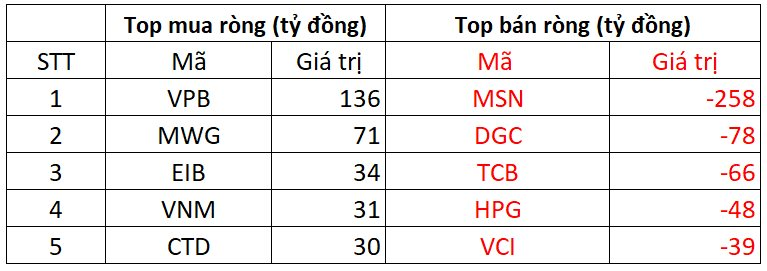 Phiên 25/10: Khối ngoại tiếp đà bán ròng, một cổ phiếu bluechips bị xả hơn 250 tỷ đồng- Ảnh 1.