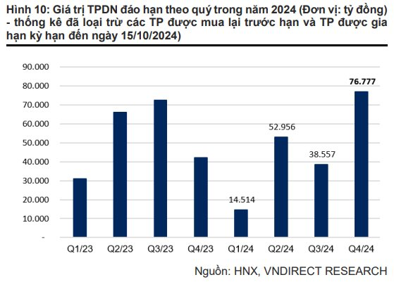 Gần 77.000 tỷ đồng trái phiếu đáo hạn trong quý 4/2024, tâm điểm những nhóm nào?- Ảnh 3.