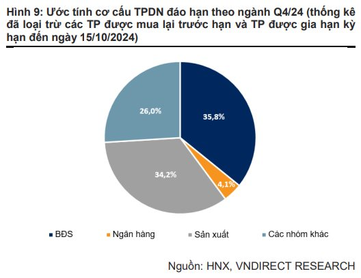 Gần 77.000 tỷ đồng trái phiếu đáo hạn trong quý 4/2024, tâm điểm những nhóm nào?- Ảnh 4.