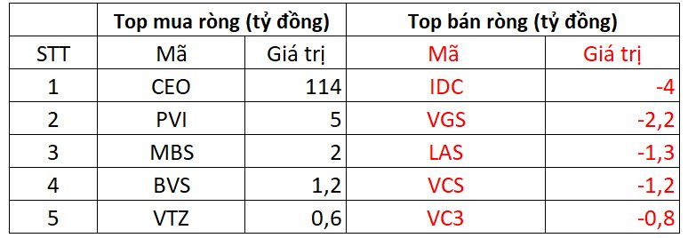 Phiên 25/10: Khối ngoại tiếp đà bán ròng, một cổ phiếu bluechips bị xả hơn 250 tỷ đồng- Ảnh 2.