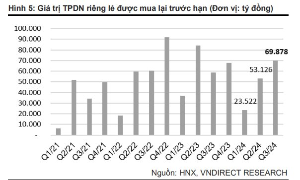 Gần 77.000 tỷ đồng trái phiếu đáo hạn trong quý 4/2024, tâm điểm những nhóm nào?- Ảnh 1.