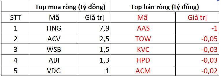 Phiên 25/10: Khối ngoại tiếp đà bán ròng, một cổ phiếu bluechips bị xả hơn 250 tỷ đồng- Ảnh 3.