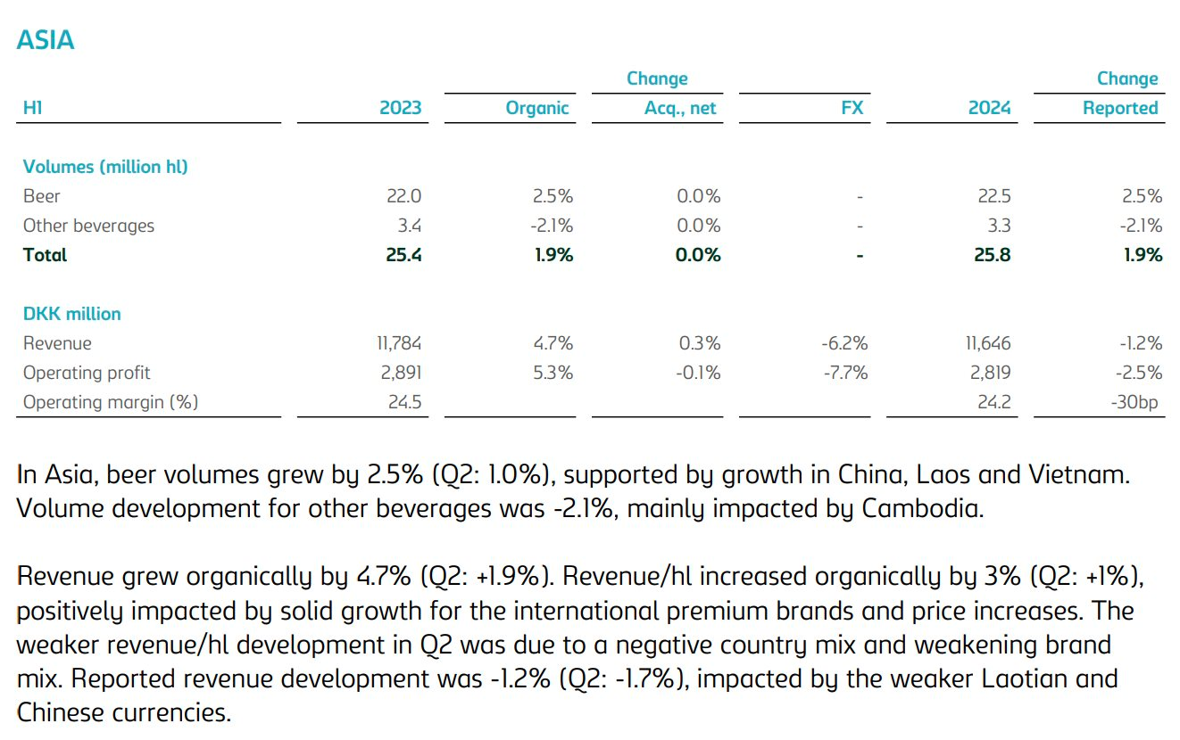 Đánh bại 'cú đấm' của thổi nồng độ cồn, một hãng bia vẫn tăng trưởng từ 2023 sang nửa đầu năm 2024- Ảnh 2.