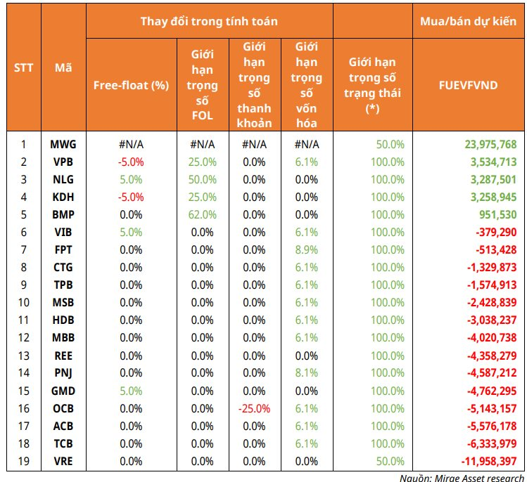 Ngoài MWG, các quỹ ETF tham chiếu VNDiamond, VN30 và VNFinLead sẽ "săn lùng" nhiều nhất cổ phiếu nào trong kỳ review tháng 10?- Ảnh 1.