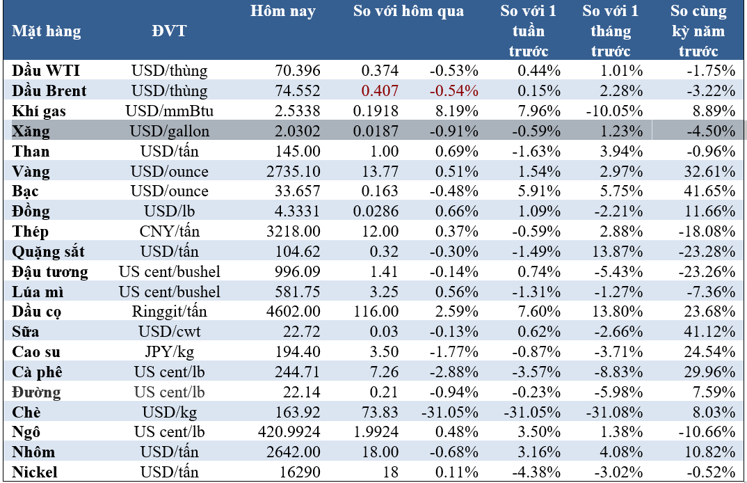 Thị trường ngày 25/10: Giá vàng tăng, kẽm lập đỉnh 20 tháng, dầu, cao su, cà phê giảm- Ảnh 2.
