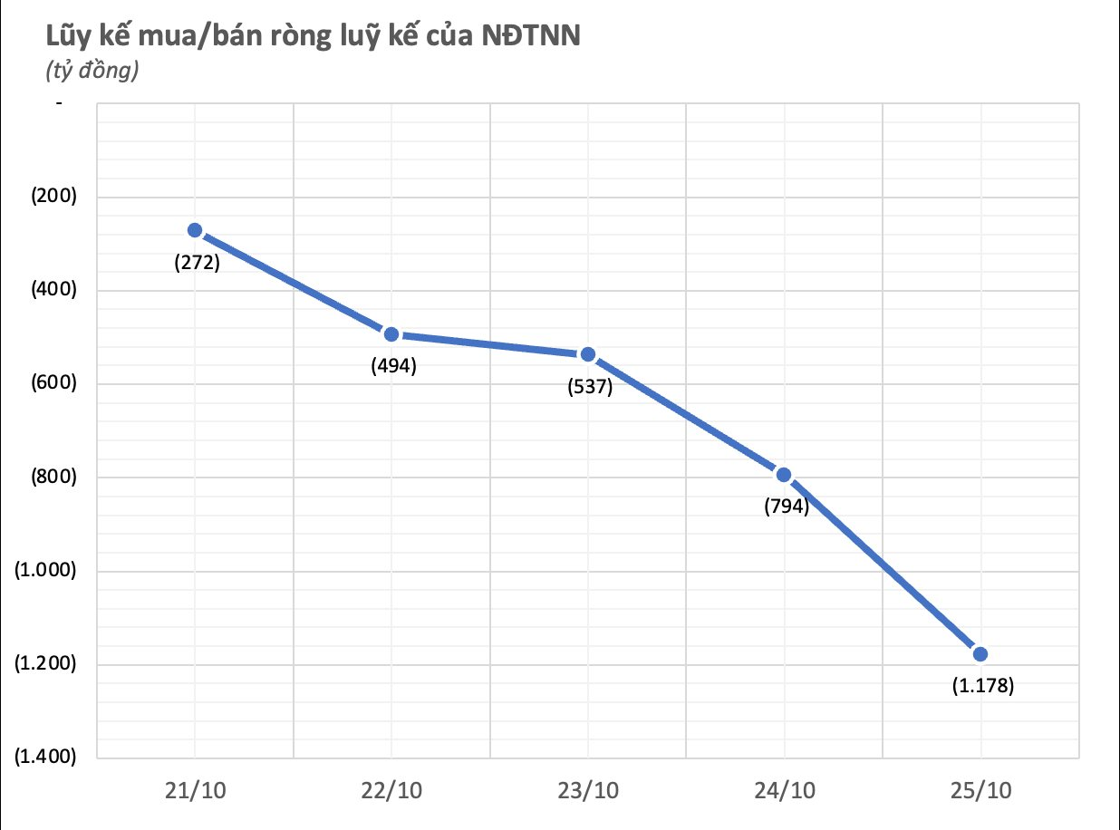 Khối ngoại có thêm tuần bán ròng nghìn tỷ cổ phiếu Việt Nam, một mã thép bị "xả" mạnh nhất- Ảnh 1.