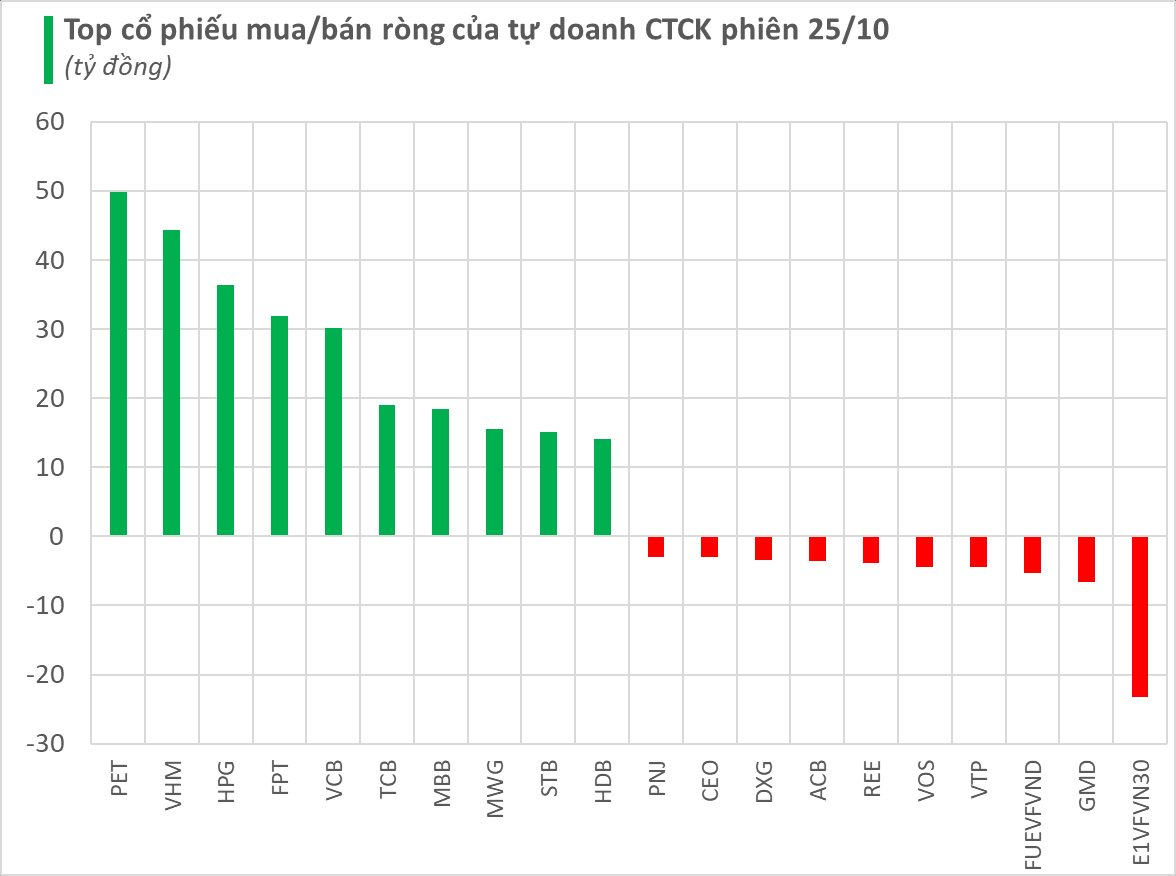 Tự doanh CTCK "tung" hàng trăm tỷ mua ròng cổ phiếu trong phiên cuối tuần- Ảnh 1.