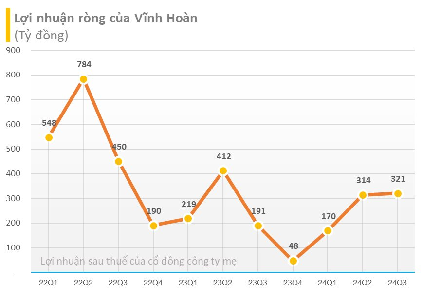 Sau quý "ăn nên làm ra", nữ hoàng cá tra Vĩnh Hoàn chuẩn bị trả cổ tức cao bằng tiền mặt- Ảnh 1.