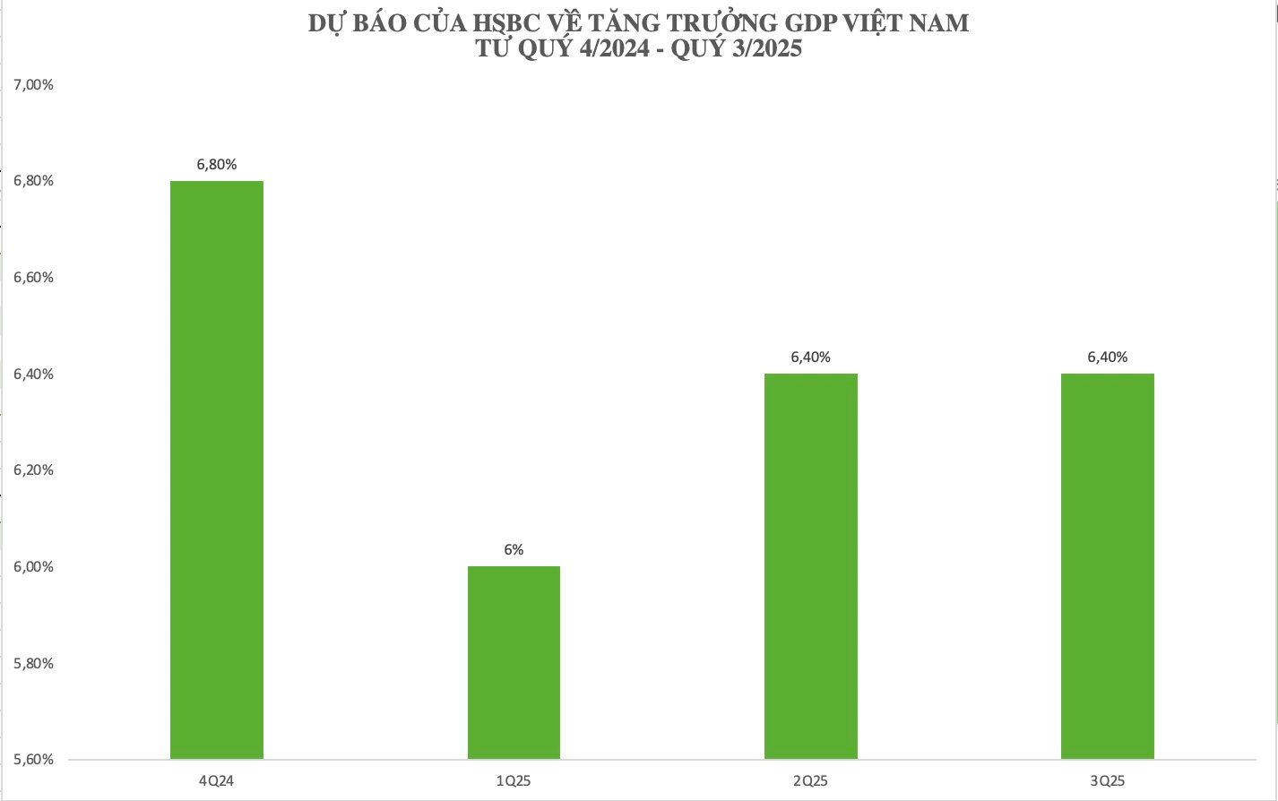 Sau kết quả GDP quý 3 tăng 7,4%, kinh tế Việt Nam được các tổ chức quốc tế dự báo ra sao trong quý cuối cùng năm 2024?- Ảnh 2.