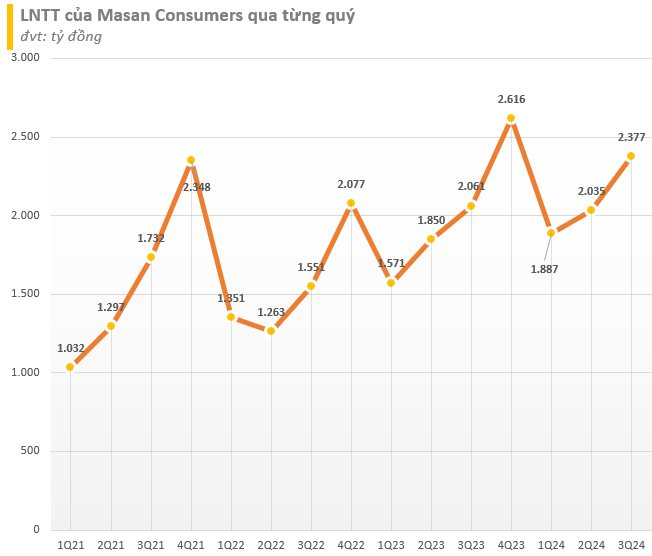 Masan Consumer Financial Results