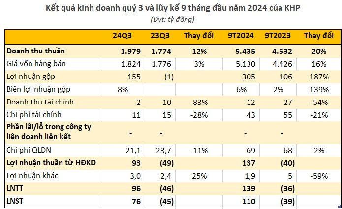 Một công ty điện lực báo lãi quý 3 gần trăm tỷ, cổ phiếu "bốc đầu" kịch trần 2 phiên liên tiếp- Ảnh 1.