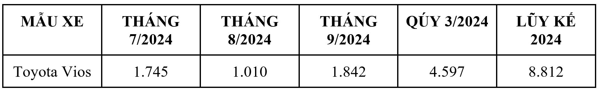 “Bùng nổ” doanh số quý III/2024, Toyota Vios là sedan hạng B bán chạy bậc nhất- Ảnh 1.