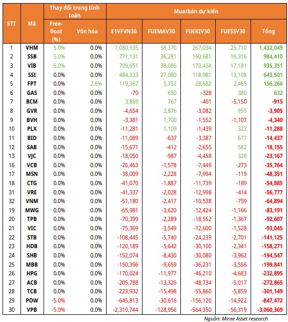 Ngoài MWG, các quỹ ETF tham chiếu VNDiamond, VN30 và VNFinLead sẽ "săn lùng" nhiều nhất cổ phiếu nào trong kỳ review tháng 10?- Ảnh 2.