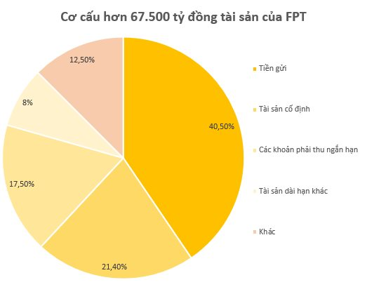 'Giàu' như FPT: Cầm hơn 1 tỷ USD đi gửi ngân hàng, mỗi ngày thu hơn 3 tỷ đồng tiền lãi- Ảnh 1.