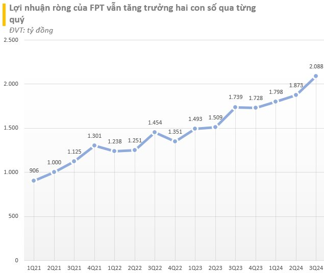 'Giàu' như FPT: Cầm hơn 1 tỷ USD đi gửi ngân hàng, mỗi ngày thu hơn 3 tỷ đồng tiền lãi- Ảnh 2.