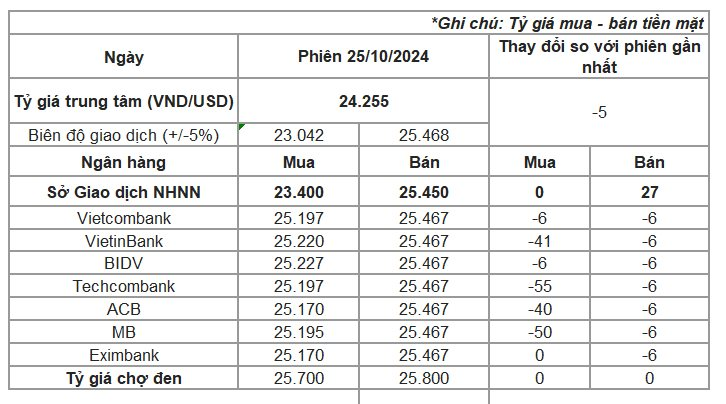 Ngân hàng Nhà nước có động thái mới, tỷ giá USD lập tức quay đầu giảm- Ảnh 2.