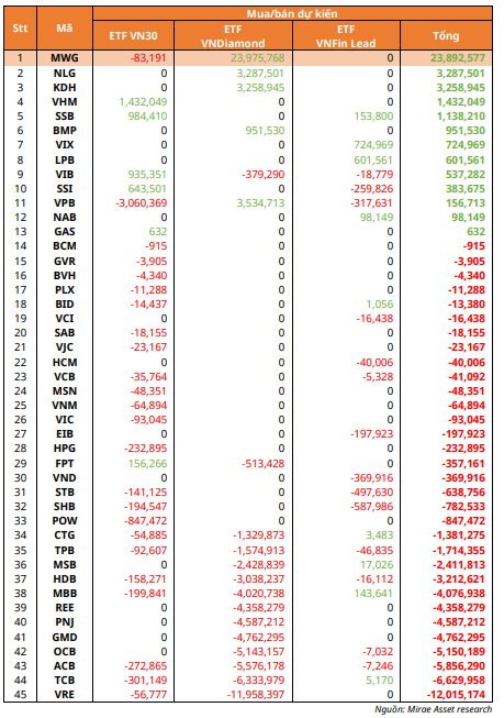 Ngoài MWG, các quỹ ETF tham chiếu VNDiamond, VN30 và VNFinLead sẽ "săn lùng" nhiều nhất cổ phiếu nào trong kỳ review tháng 10?- Ảnh 3.