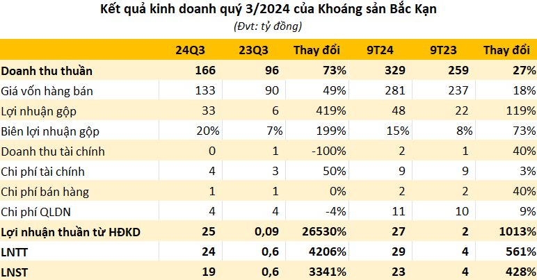 Tranh thủ “cơn sốt” giá mang hàng ra bán, một công ty báo lãi quý 3 tăng đột biến 3.300%, cổ phiếu liên tục kịch trần- Ảnh 1.