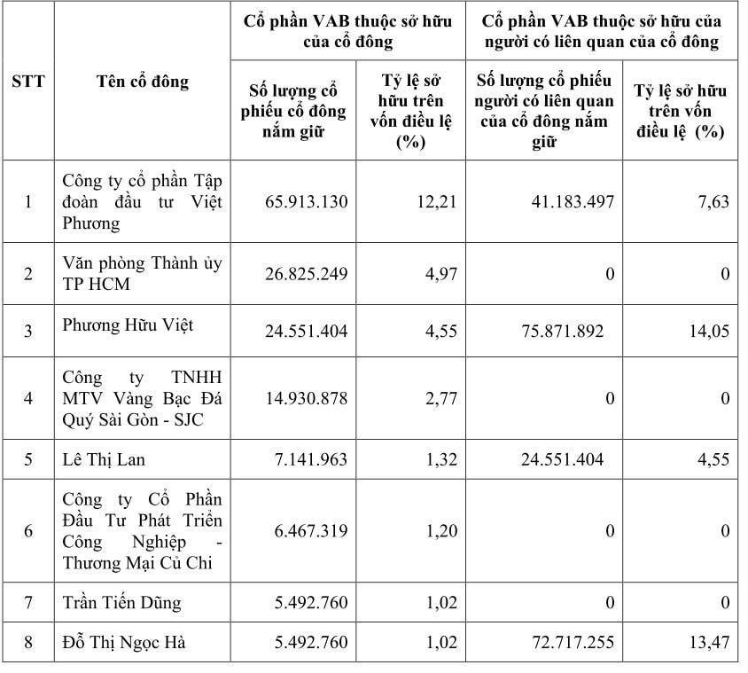 Em dâu TGĐ Tập đoàn Việt Phương bán ra 4,8 triệu cổ phiếu VietABank- Ảnh 1.