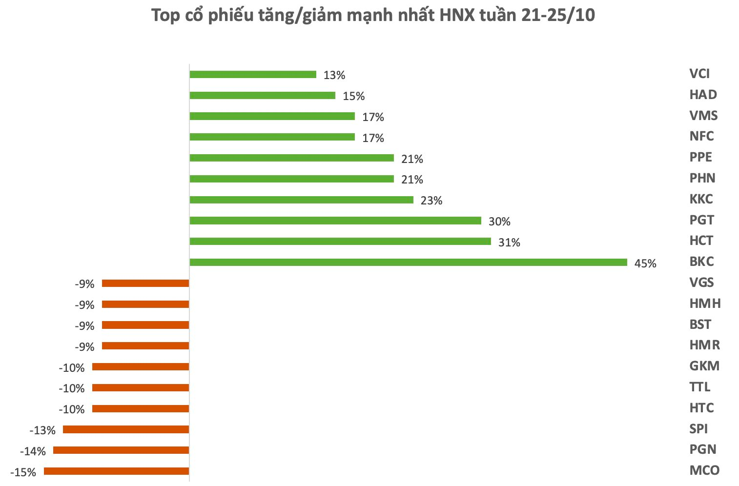 Top 10 cổ phiếu tăng/giảm mạnh nhất tuần: Hàng loạt cổ phiếu tăng tốc "đón sóng" KQKD quý 3, một mã "bốc đầu" sau khi báo lãi tăng đột biến- Ảnh 2.