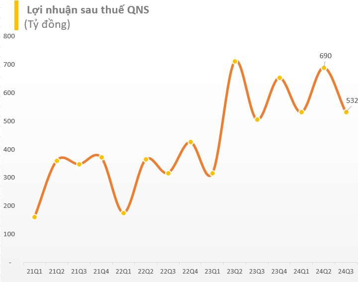 "Vua" sữa đậu nành Fami mỗi ngày thu gần 7 tỷ đồng tiền lãi trong 9 tháng, nắm 1 chỉ vàng SJC và hơn 900.000 USD- Ảnh 2.