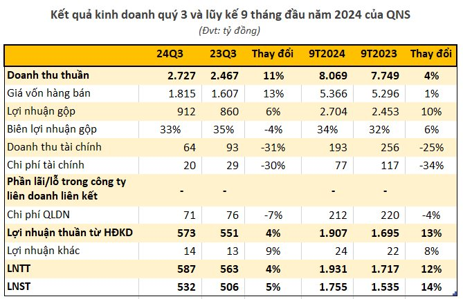 "Vua" sữa đậu nành Fami mỗi ngày thu gần 7 tỷ đồng tiền lãi trong 9 tháng, nắm 1 chỉ vàng SJC và hơn 900.000 USD- Ảnh 1.